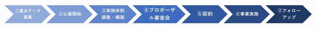 実施フロー