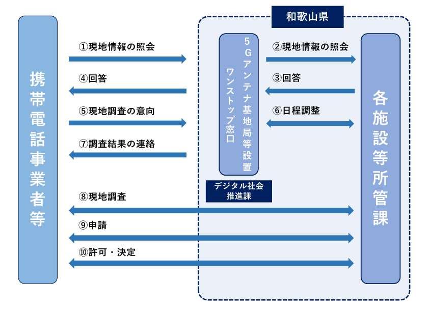 ワンストップ窓口の事務フロー図