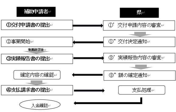 補助金の支払いまでの手続き