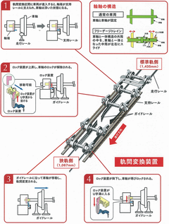 軌間変換のメカニズムの画像