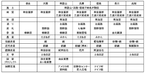 紀淡海峡周辺地域における類似性・共通性