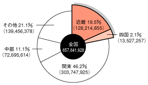 商品販売額グラフ