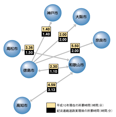 都市間移動時間の変化