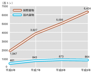 貨物取扱量グラフ