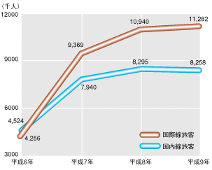 航空旅客数グラフ