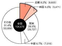 農業粗生産額グラフ