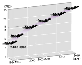 関空の離着陸回数グラフ