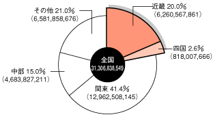 製造品出荷額グラフ