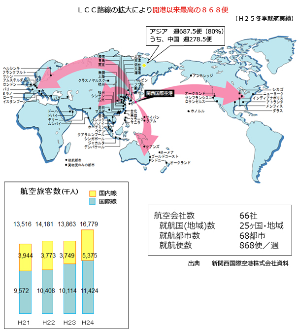 関西国際空港の現状