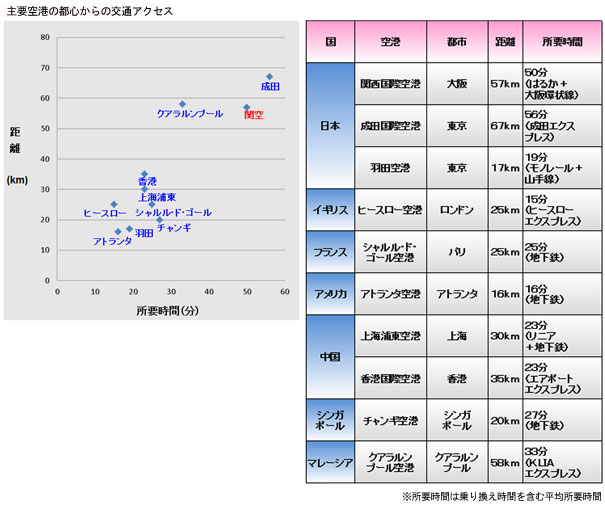 関空と他の主要空港とのアクセス比較