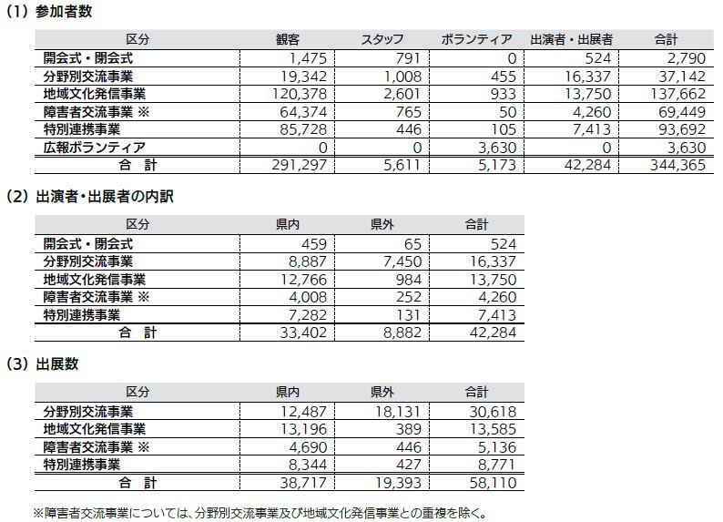 参加者数等