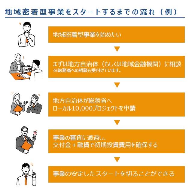 フロー図