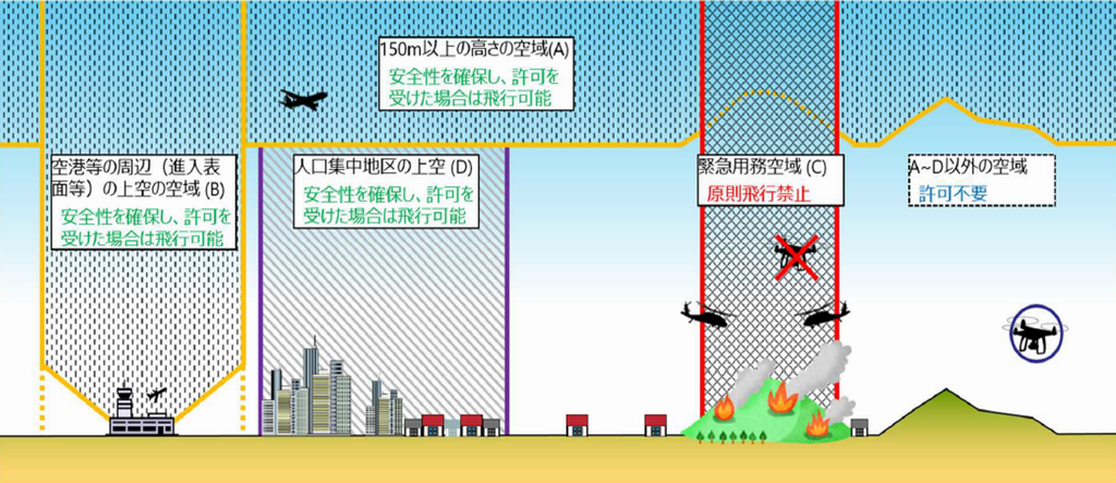 飛行禁止空域概要