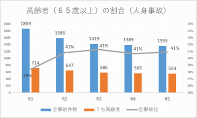 高齢者人身事故