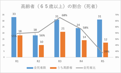 高齢者死者