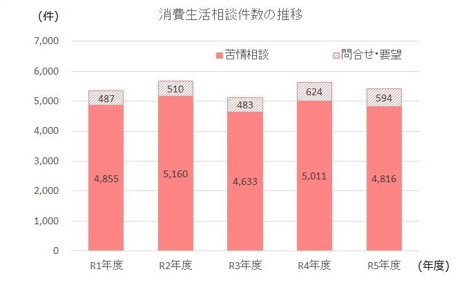 消費生活相談件数の推移