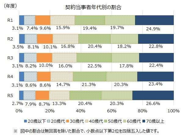 契約当事者年代別の割合