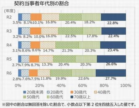 R6契約当事者年代別の割合