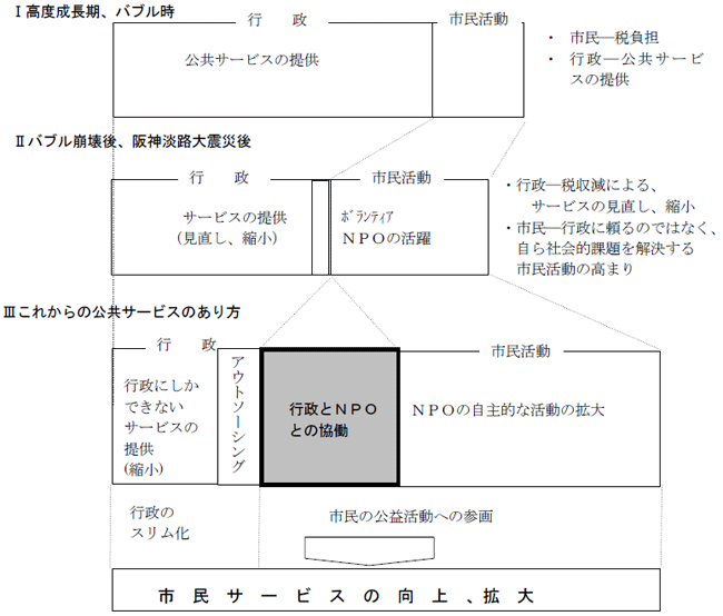 これからの公共サービスのあり方