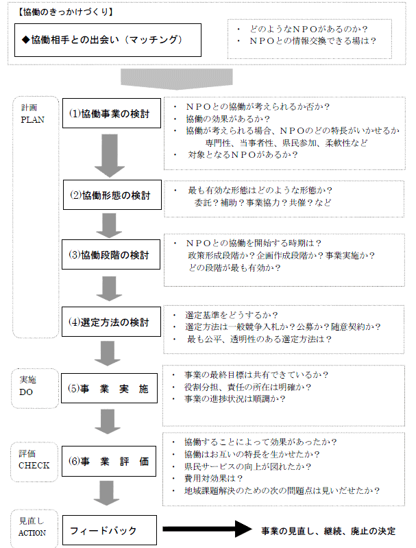 協働のきっかけづくりの画像