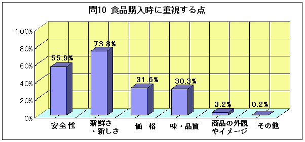 問10グラフ