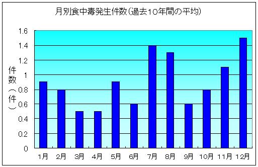 月別食中毒発生件数（過去10年間の平均）