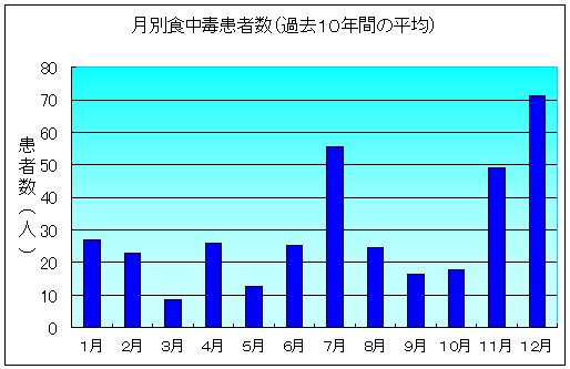 月別食中毒患者数（過去10年間の平均）