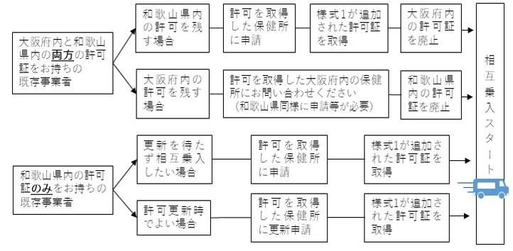 申請先フロー