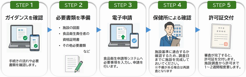 手続きフロー