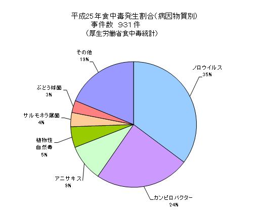 食中毒発生のグラフ