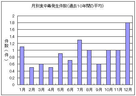 過去10年間（平成16年から平成25年）の月別食中毒発生件数