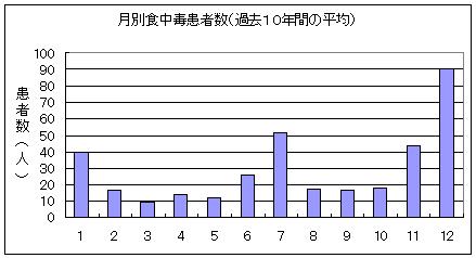 過去10年間（平成16年から平成25年)の月別食中毒患者数
