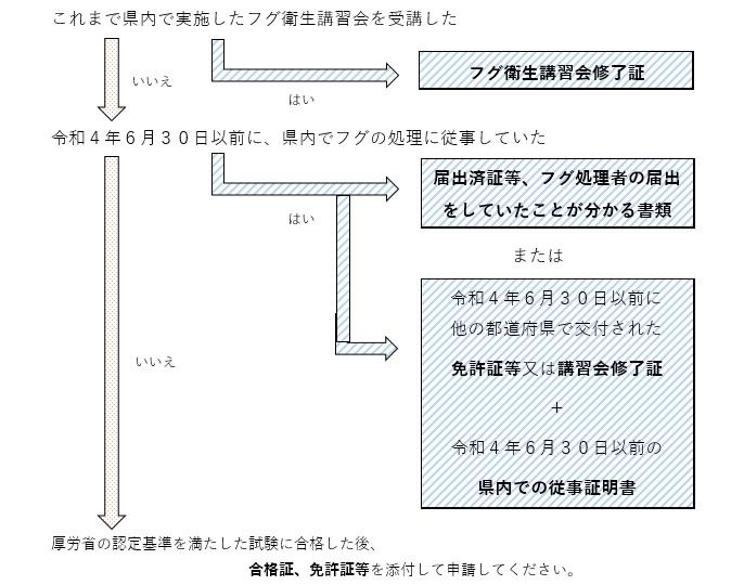 書類添付