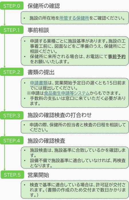 食品営業許可申請フロー