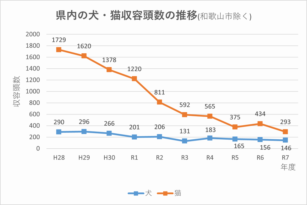収容動物数の推移(H28~R7)