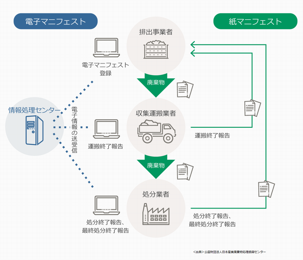 電子マニフェストの流れ