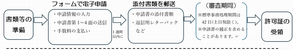 電子申請フロー図