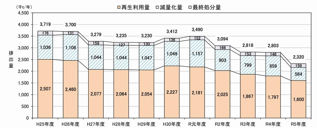 産業廃棄物排出量の推移