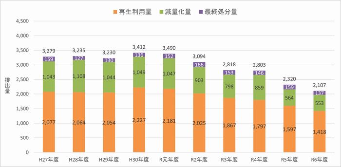 産業廃棄物排出量の推移