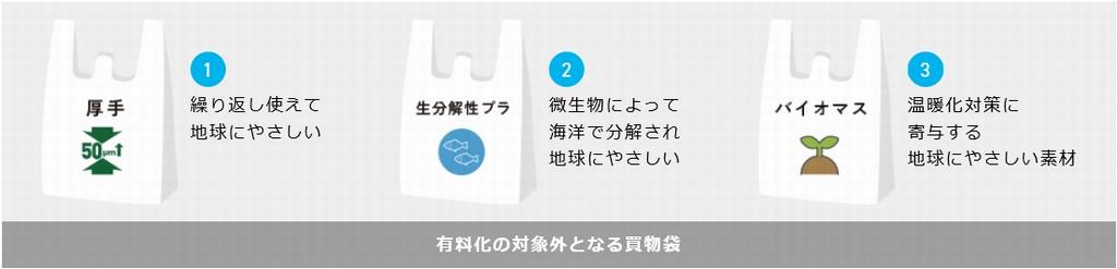プラスチック製買物袋(レジ袋)が全国一律で有料化されます | 和歌山県