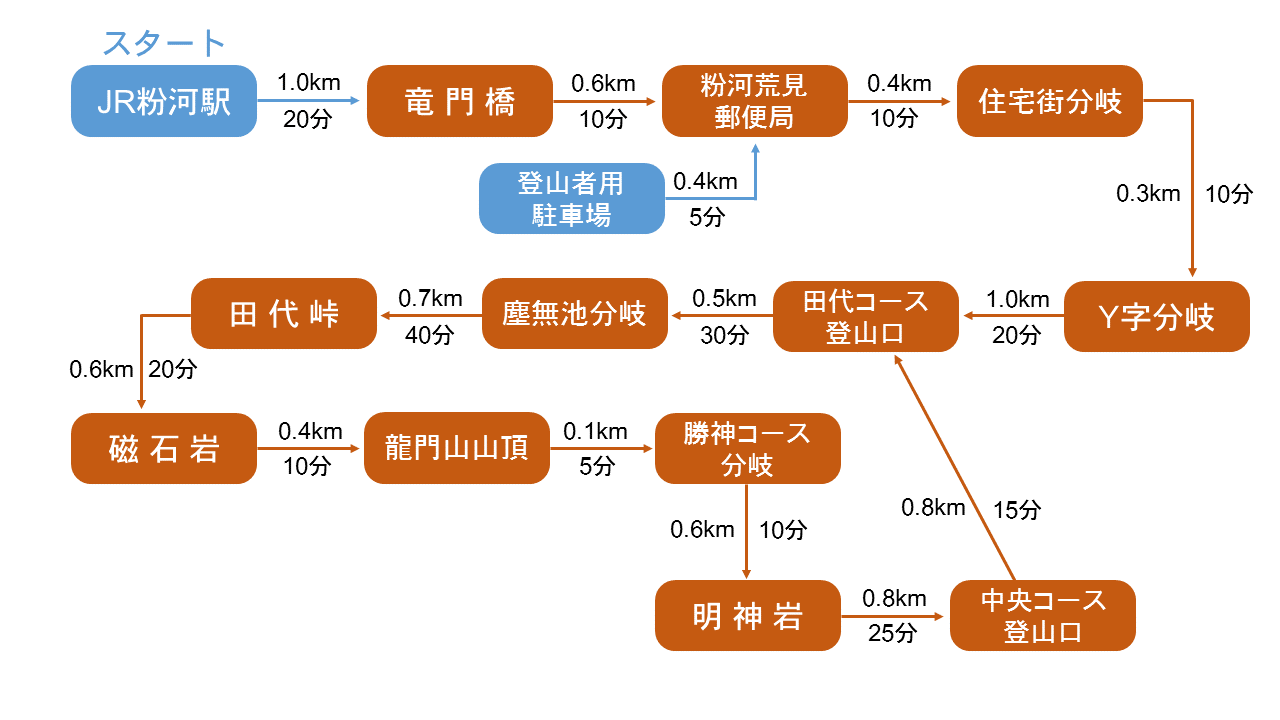 歩行時間・歩行距離の詳細