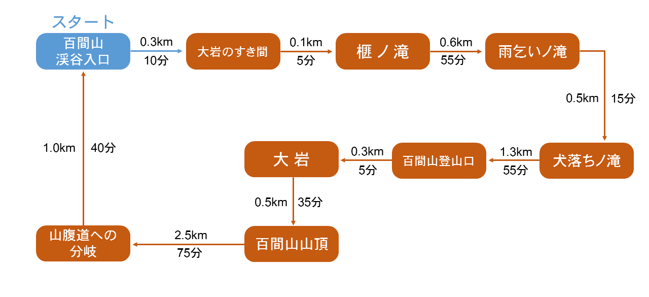 歩行時間・歩行距離の詳細