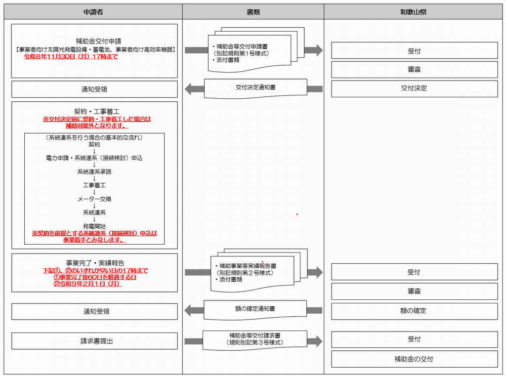 申請の流れ