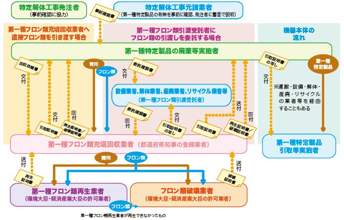 第一種特定製品廃棄時の関係者の対応フロー