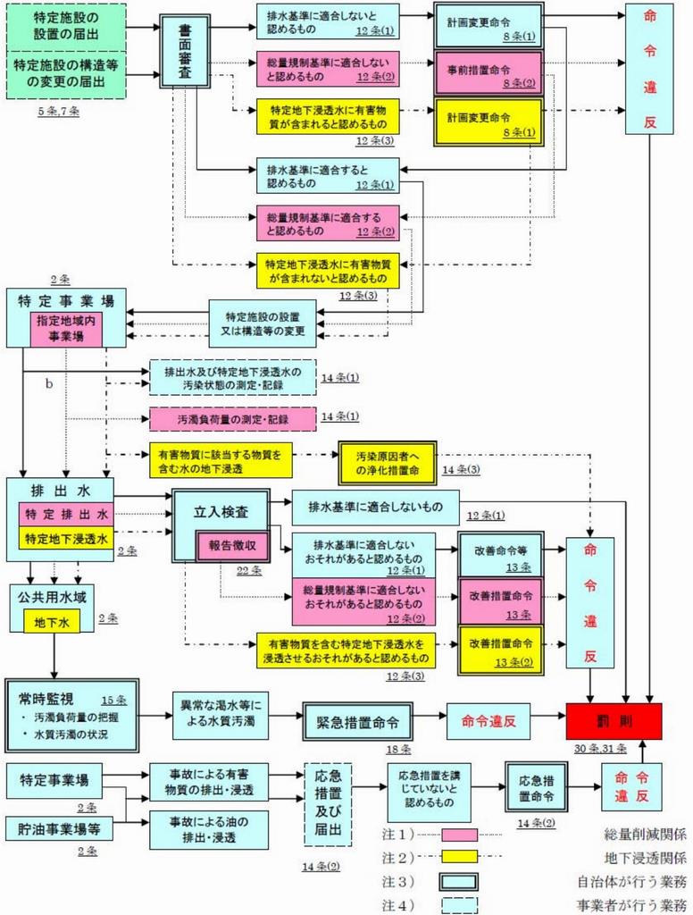 瀬戸内海環境保全特別措置法