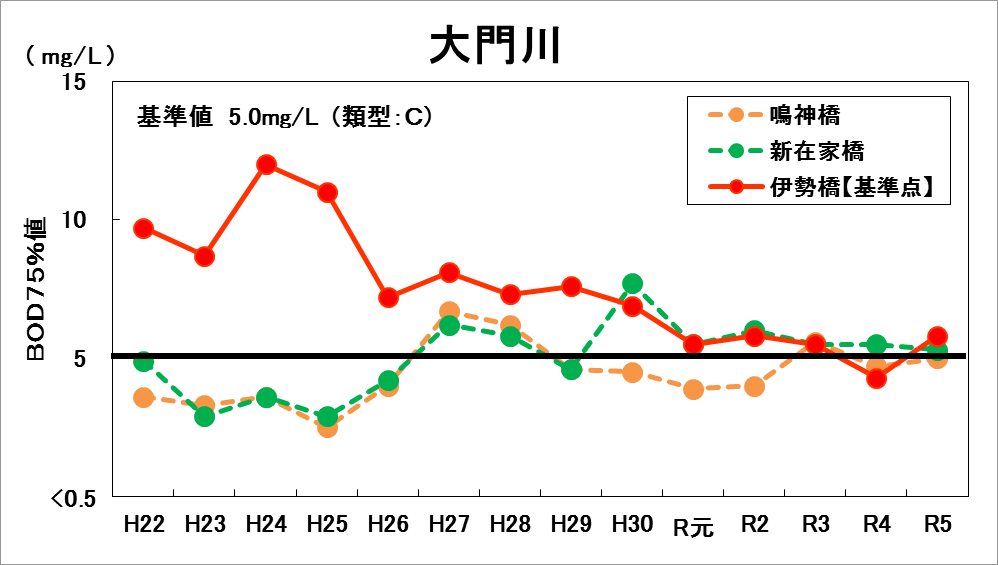 大門川