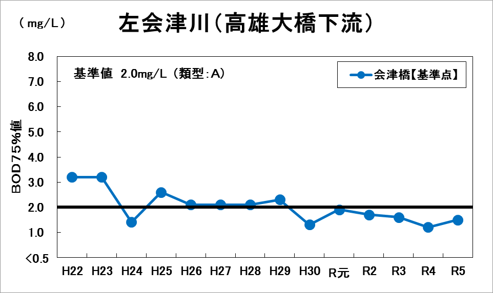 左会津川2