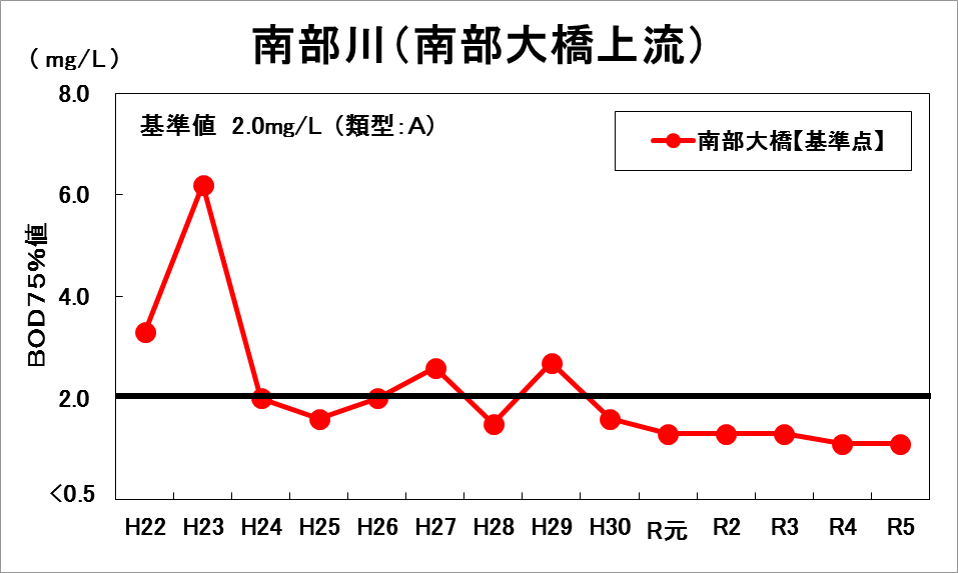 南部川上流
