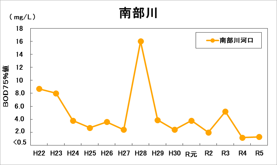 南部川河口