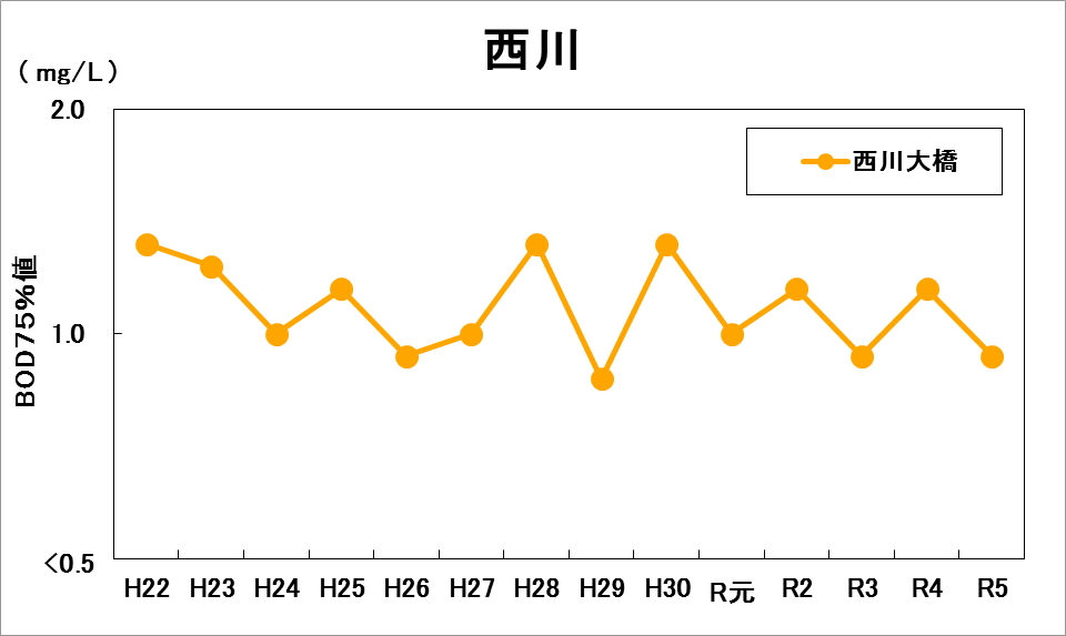 西川